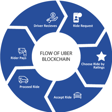 The flow of Uber Blockchain goes as follows