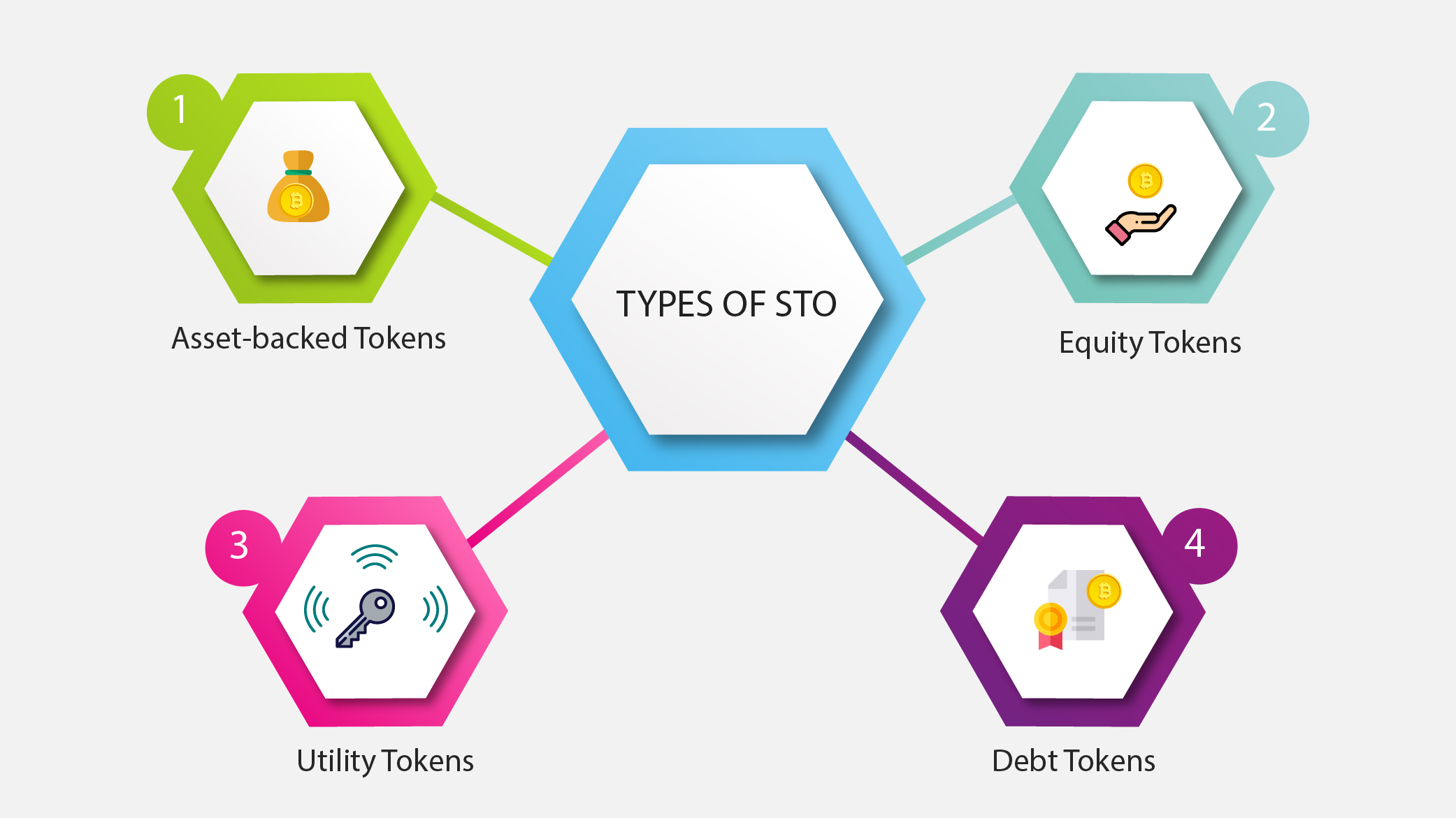 Types of STO