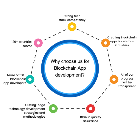 Why choose us for Blockchain App development?